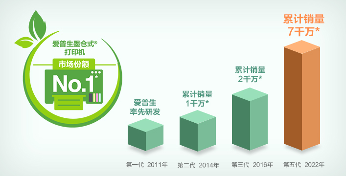 泰享印復印機租賃 愛普生墨倉式打印機全球累計銷量70,000,000臺